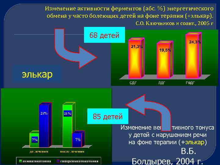 Изменение активности ферментов (абс. %) энергетического обмена у часто болеющих детей на фоне терапии