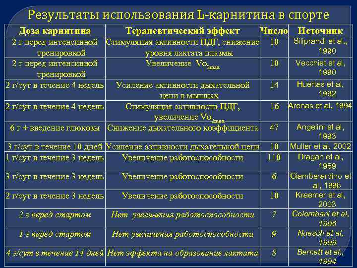 Результаты использования L карнитина в спорте Доза карнитина Терапевтический эффект 2 г перед интенсивной