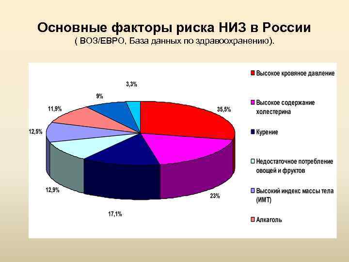 Основные факторы риска НИЗ в России ( ВОЗ/ЕВРО, База данных по здравоохранению). 
