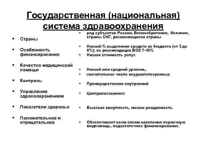 Государственная (национальная) система здравоохранения • § § ряд субъектов России, Великобритания, Испания, страны СНГ,