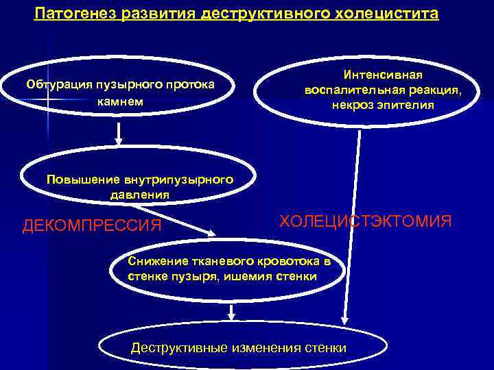 Патогенез развития деструктивного холецистита Обтурация пузырного протока камнем Интенсивная воспалительная реакция, некроз эпителия Повышение