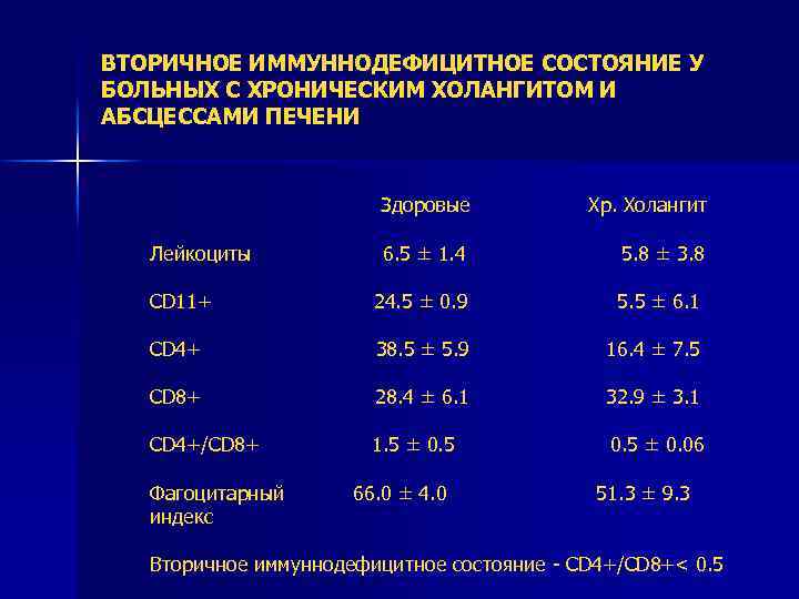 ВТОРИЧНОЕ ИММУННОДЕФИЦИТНОЕ СОСТОЯНИЕ У БОЛЬНЫХ С ХРОНИЧЕСКИМ ХОЛАНГИТОМ И АБСЦЕССАМИ ПЕЧЕНИ Здоровые Хр. Холангит