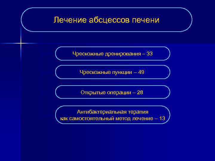Лечение абсцессов печени Чрескожные дренирования – 33 Чрескожные пункции – 49 Открытые операции –