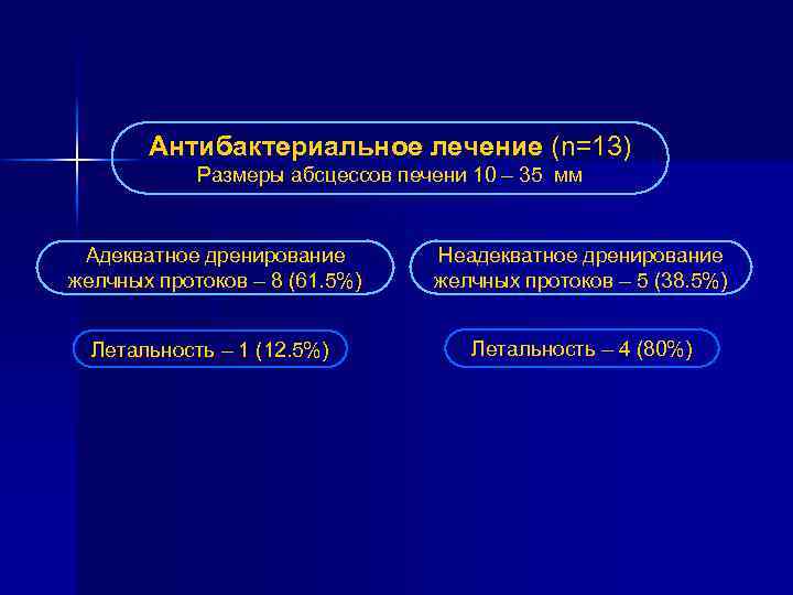 Антибактериальное лечение (n=13) Размеры абсцессов печени 10 – 35 мм Адекватное дренирование желчных протоков