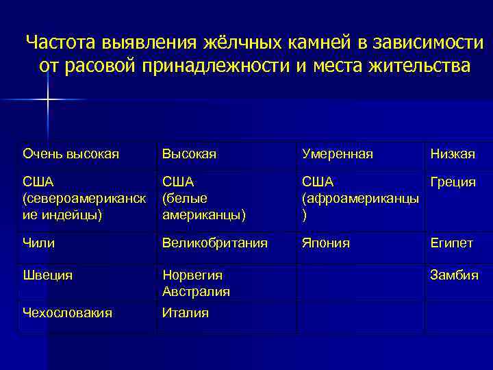 Частота выявления жёлчных камней в зависимости от расовой принадлежности и места жительства Очень высокая