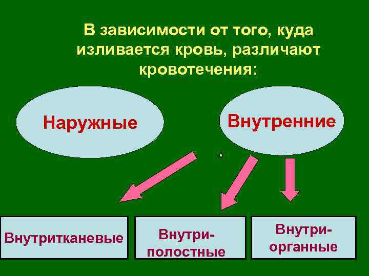 В зависимости от того, куда изливается кровь, различают кровотечения: Внутренние Наружные Внутритканевые Внутриполостные Внутриорганные