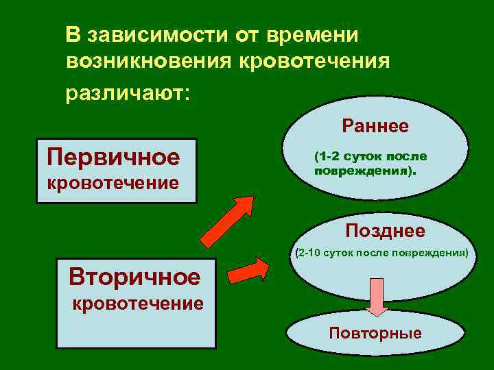 Срок появления. Первичное и вторичное кровотечение. Первичное вторичное и поздние кровотечения. Ранние и поздние вторичные кровотечения. Вторичное позднее кровотечение возникает.