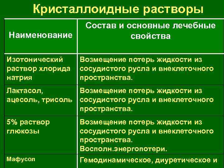 Кристаллоидные растворы Наименование Изотонический раствор хлорида натрия Состав и основные лечебные свойства Возмещение потерь
