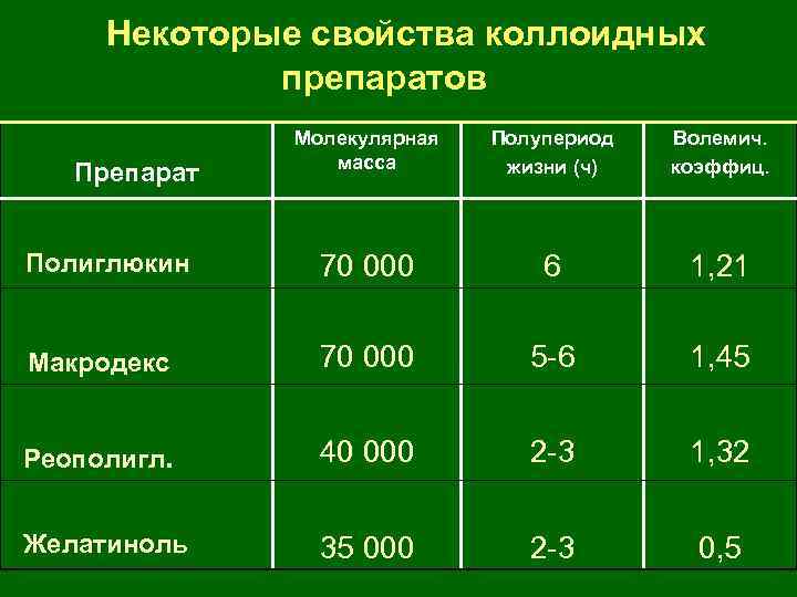 Некоторые свойства коллоидных препаратов Молекулярная масса Полупериод жизни (ч) Волемич. коэффиц. Полиглюкин 70 000