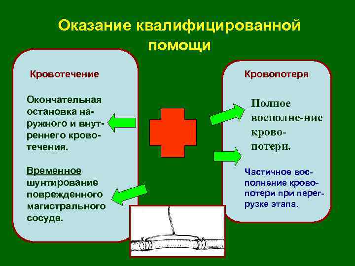 Оказание квалифицированной помощи Кровотечение Кровопотеря Окончательная остановка наружного и внутреннего кровотечения. Полное восполне-ние кровопотери.
