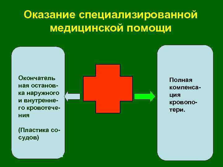 Оказание специализированной медицинской помощи Окончатель ная остановка наружного и внутреннего кровотечения (Пластика сосудов) Полная
