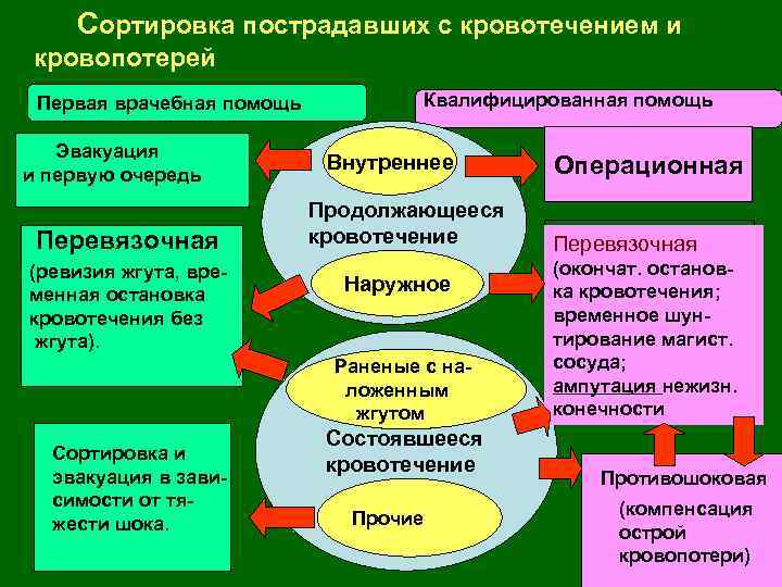 Сортировка пострадавших с кровотечением и кровопотерей Первая врачебная помощь Эвакуация и первую очередь Перевязочная