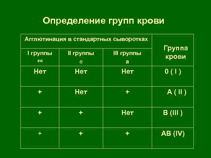 Определение групп крови Агглютинация в стандартных сыворотках I группы Группа крови ав II группы
