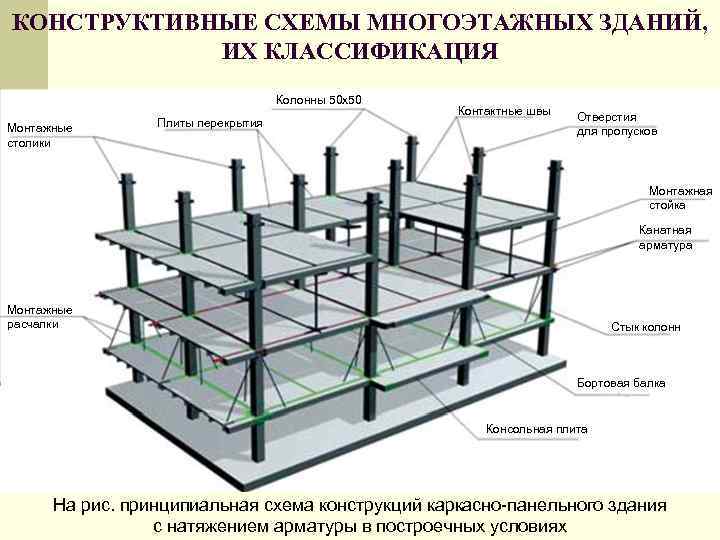 Конструктивные схемы многоэтажных зданий