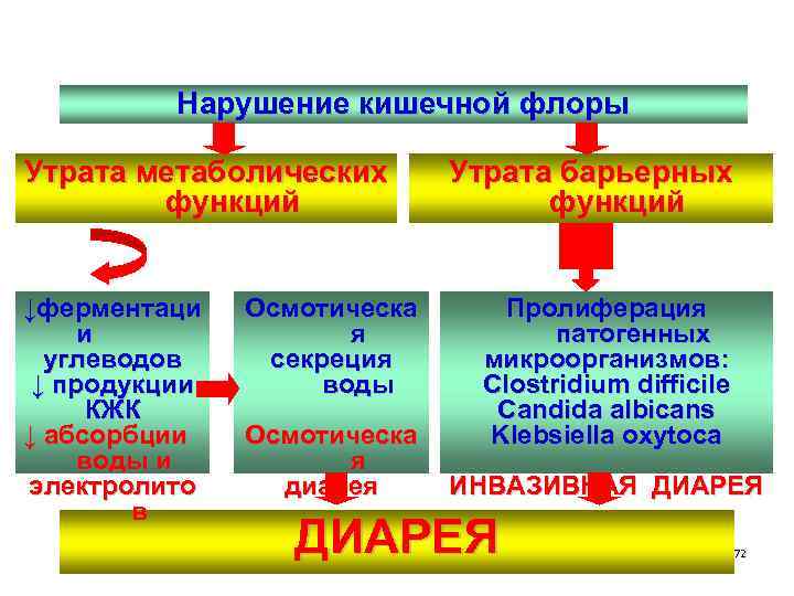 Расстройства кишечника температура