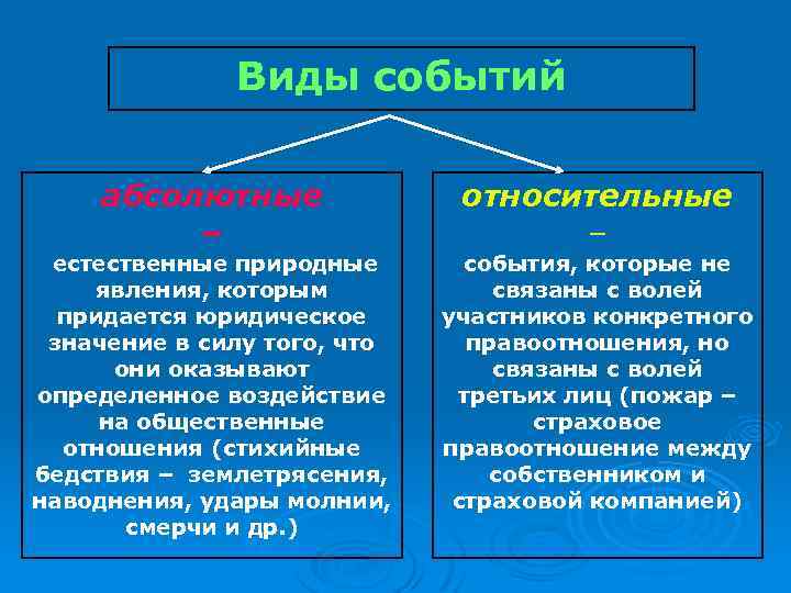 Виды событий абсолютные – естественные природные явления, которым придается юридическое значение в силу того,