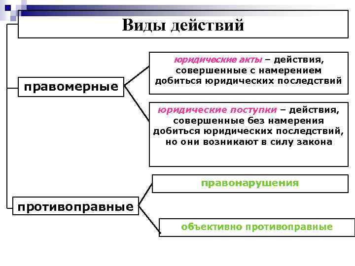 Акты действия. Правомерный юридический акт. Юридические акты примеры. Юридический акт это действие. Юридический акт это правомерное действие.