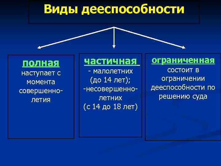 Виды дееспособности полная наступает с момента совершеннолетия частичная - малолетних (до 14 лет); -несовершеннолетних