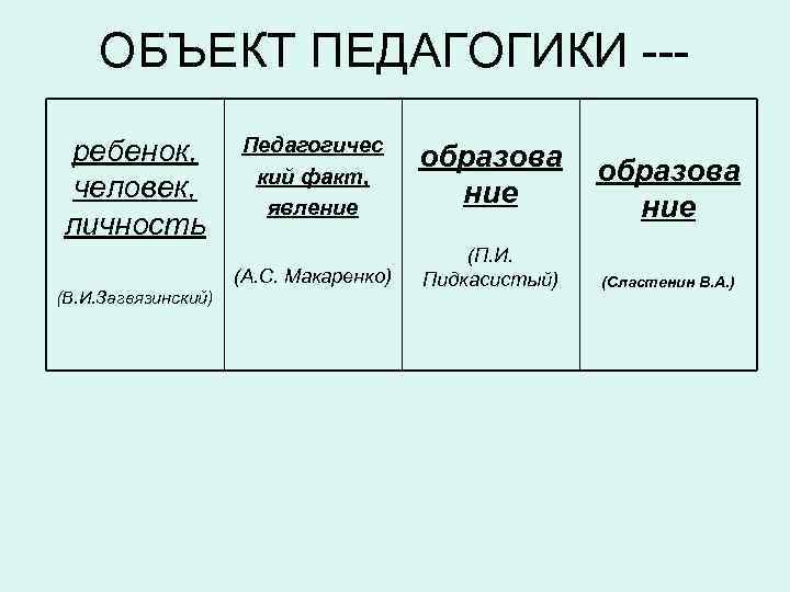 ОБЪЕКТ ПЕДАГОГИКИ --- (В. И. Загвязинский) Педагогичес кий факт, явление образова ние (А. С.