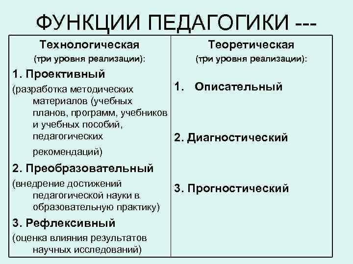 Роль педагогики. Каковы функции педагогики. 3. Каковы функции педагогики?. Функции педагогики схема. Функции педагогической науки теоретическая технологическая.