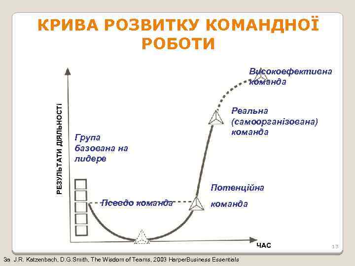 КРИВА РОЗВИТКУ КОМАНДНОЇ РОБОТИ РЕЗУЛЬТАТИ ДІЯЛЬНОСТі Високоефективна команда Група базована на лидере Реальна (самоорганізована)