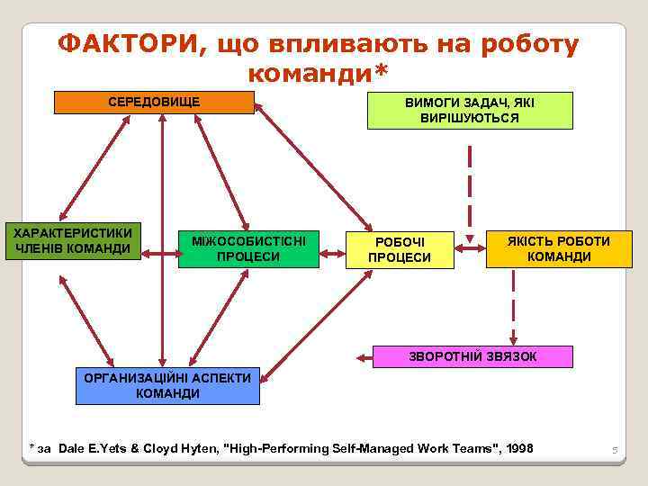 ФАКТОРИ, що впливають на роботу команди* СЕРЕДОВИЩЕ ХАРАКТЕРИСТИКИ ЧЛЕНІВ КОМАНДИ МІЖОСОБИСТІСНІ ПРОЦЕСИ ВИМОГИ ЗАДАЧ,