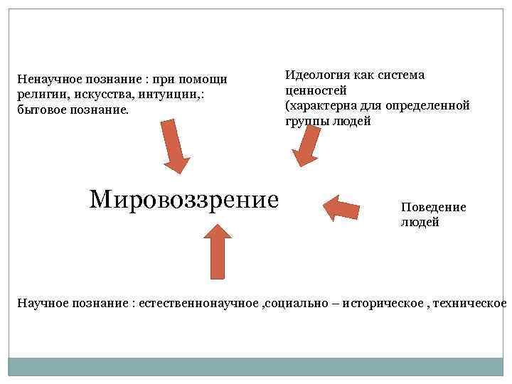 Ненаучное познание : при помощи религии, искусства, интуиции, : бытовое познание. Мировоззрение Идеология как