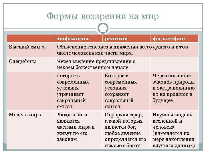 Формы воззрения на мир мифология религия философия Высший смысл Объяснение генезиса и движения всего