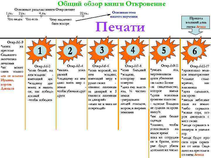 Общий обзор книги Откровение Основные разделы книги Откровение 1 гл. 2 гл. 4 гл.