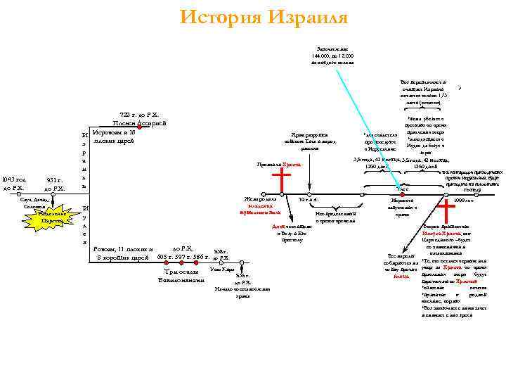 История Израиля Запечатление 144. 000, по 12. 000 из каждого колена Бог переплавляет и