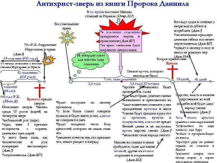 Схема пророчества даниила