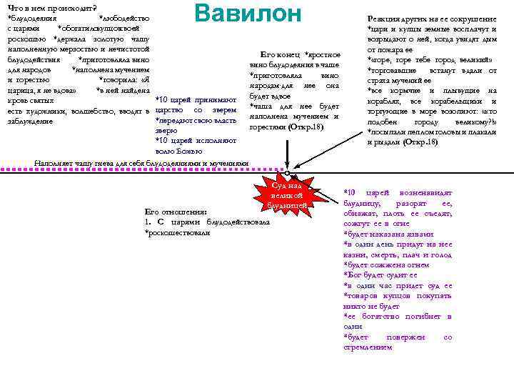 Вавилон Что в нем происходит? *блудодеяния *любодейство с царями *обогатилокупцовсвоей роскошью *держала золотую чашу