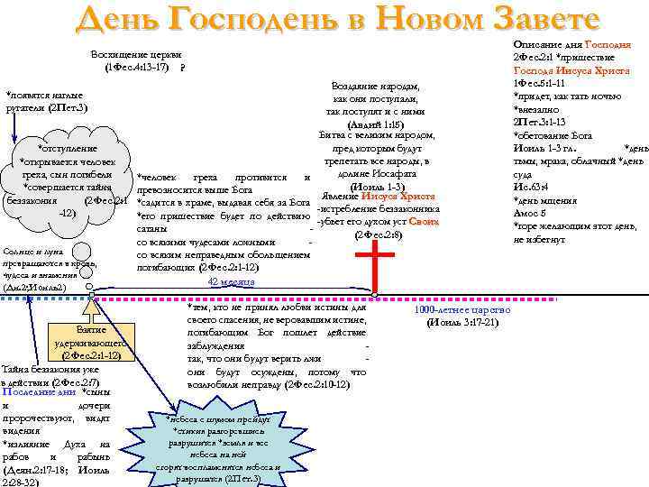 День Господень в Новом Завете Восхищение церкви (1 Фес. 4: 13 -17) ? *появятся