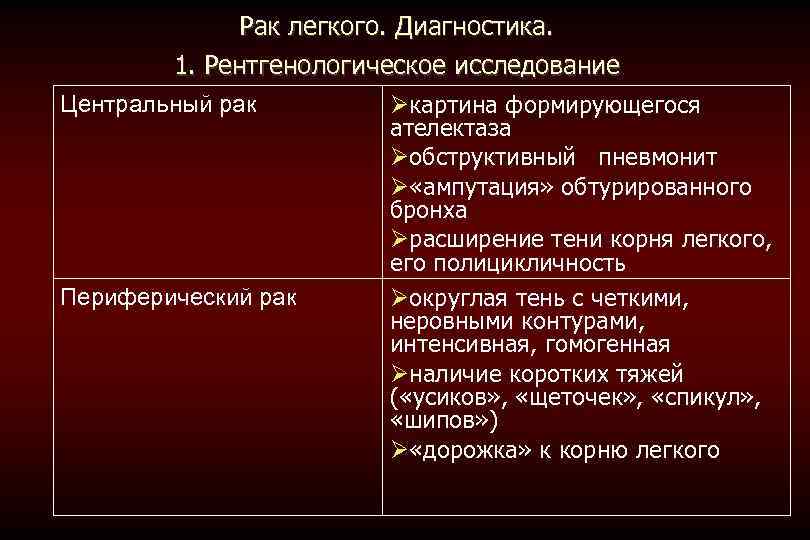 Рак легкого. Диагностика. 1. Рентгенологическое исследование Центральный рак Периферический рак картина формирующегося ателектаза обструктивный