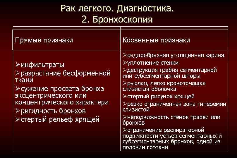 Рак легкого. Диагностика. 2. Бронхоскопия Прямые признаки инфильтраты разрастание бесформенной ткани сужение просвета бронха