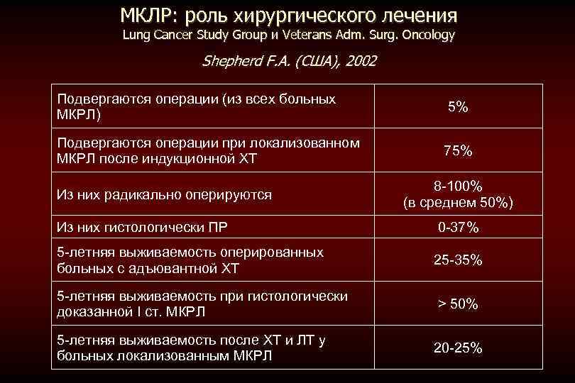 МКЛР: роль хирургического лечения Lung Cancer Study Group и Veterans Adm. Surg. Oncology Shepherd