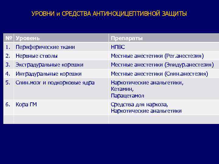 УРОВНИ и СРЕДСТВА АНТИНОЦИЦЕПТИВНОЙ ЗАЩИТЫ № Уровень Препараты 1. Периферические ткани НПВС 2. Нервные
