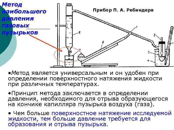 Метод наибольшего давления газовых пузырьков Прибор П. А. Ребиндера • Метод является универсальным и