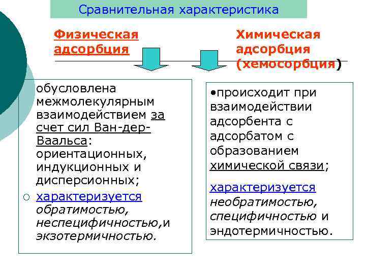 Сравнительная характеристика Физическая адсорбция ¡ обусловлена межмолекулярным взаимодействием за счет сил Ван-дер. Ваальса: ориентационных,