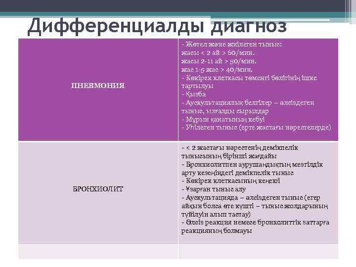 Дифференциалды диагноз ПНЕВМОНИЯ - Жөтел және жиілеген тыныс: жасы < 2 ай > 60/мин.