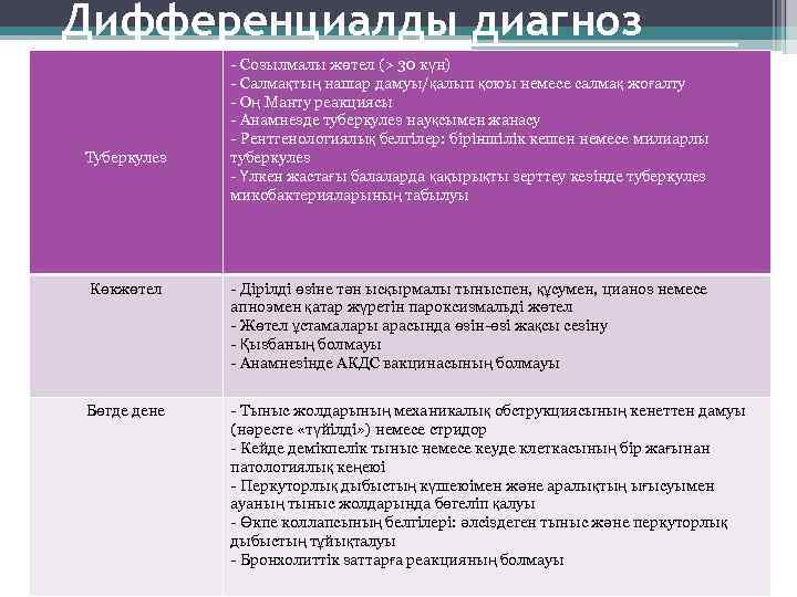 Дифференциалды диагноз Туберкулез - Созылмалы жөтел (> 30 күн) - Салмақтың нашар дамуы/қалып қоюы