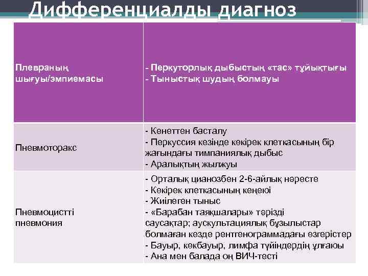 Дифференциалды диагноз Плевраның шығуы/эмпиемасы - Перкуторлық дыбыстың «тас» тұйықтығы - Тыныстық шудың болмауы Пневмоторакс