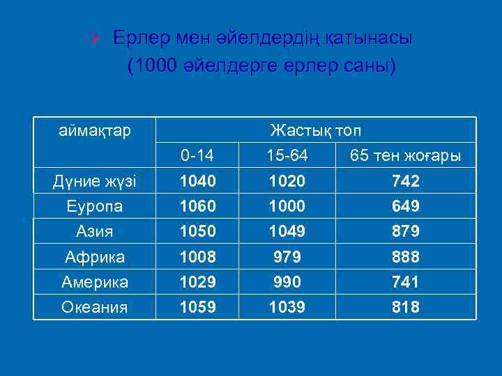 Ø Ерлер мен әйелдердің қатынасы (1000 әйелдерге ерлер саны) аймақтар Дүние жүзі Еуропа Азия
