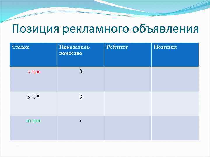 Позиция рекламного объявления Ставка Показатель качества 2 грн 8 5 грн 3 10 грн