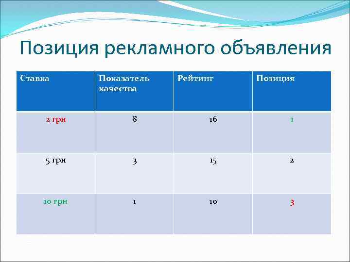 Позиция рекламного объявления Ставка Показатель качества Рейтинг Позиция 2 грн 8 16 1 5