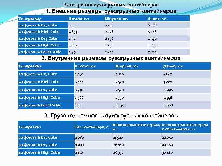 Размерения сухогрузных контейнеров 1. Внешние размеры сухогрузных контейнеров Типоразмер Высота, мм Ширина, мм Длина,