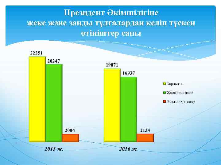 Президент Әкімшілігіне жеке және заңды тұлғалардан келіп түскен өтініштер саны 