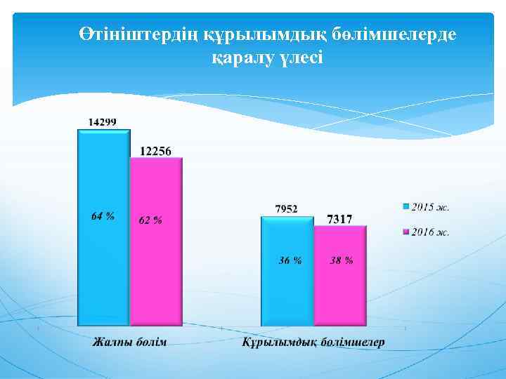 Өтініштердің құрылымдық бөлімшелерде қаралу үлесі 