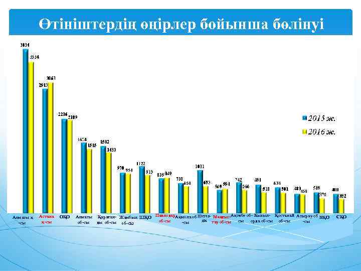 Өтініштердің өңірлер бойынша бөлінуі Алматы қ -сы Астана қ-сы ОҚО Алматы Қараған- Жамбыл ШҚО