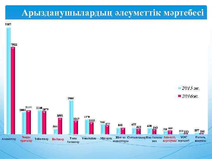 Арызданушылардың әлеуметтік мәртебесі Азаматтар Заңды Зейнеткер тұлғалар Кәсіпкер Тағы Ұжымдық басқалар Мүгедек ҰОС Шет